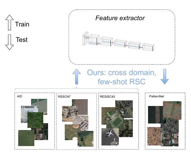 Comparison of few-shot, cross-domain and cross-dataset scene classification